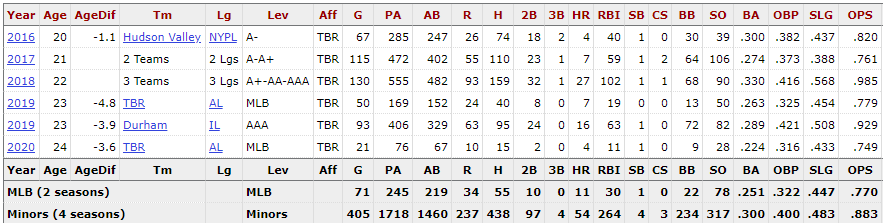 Right and Wrong: Eric Hosmer 2021 Fantasy Outlook - FantraxHQ