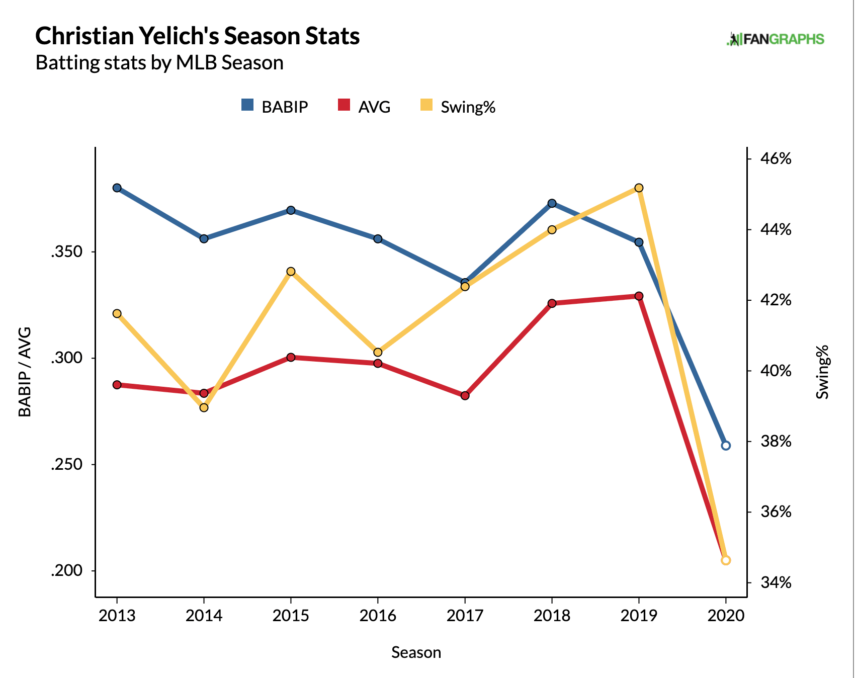 Christian Yelich Stats