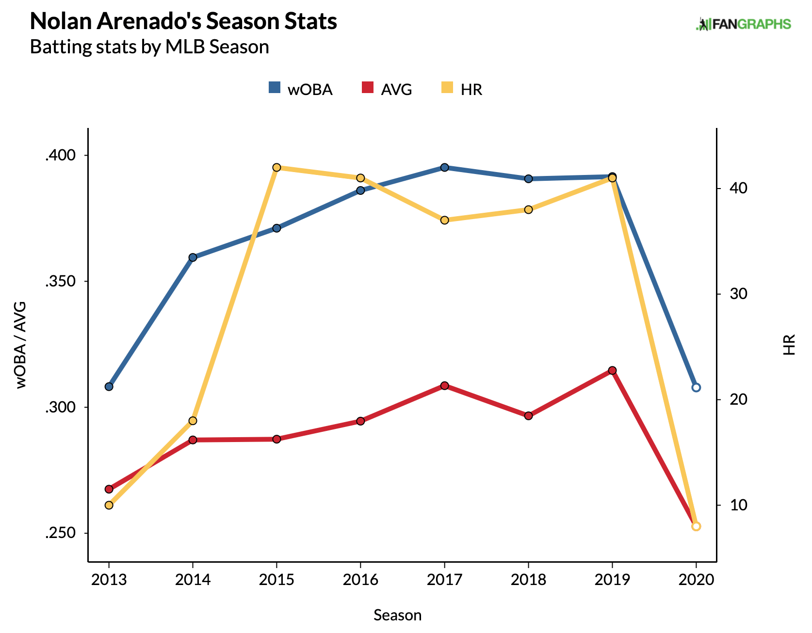 Nolan Arenado Dynasty Chart