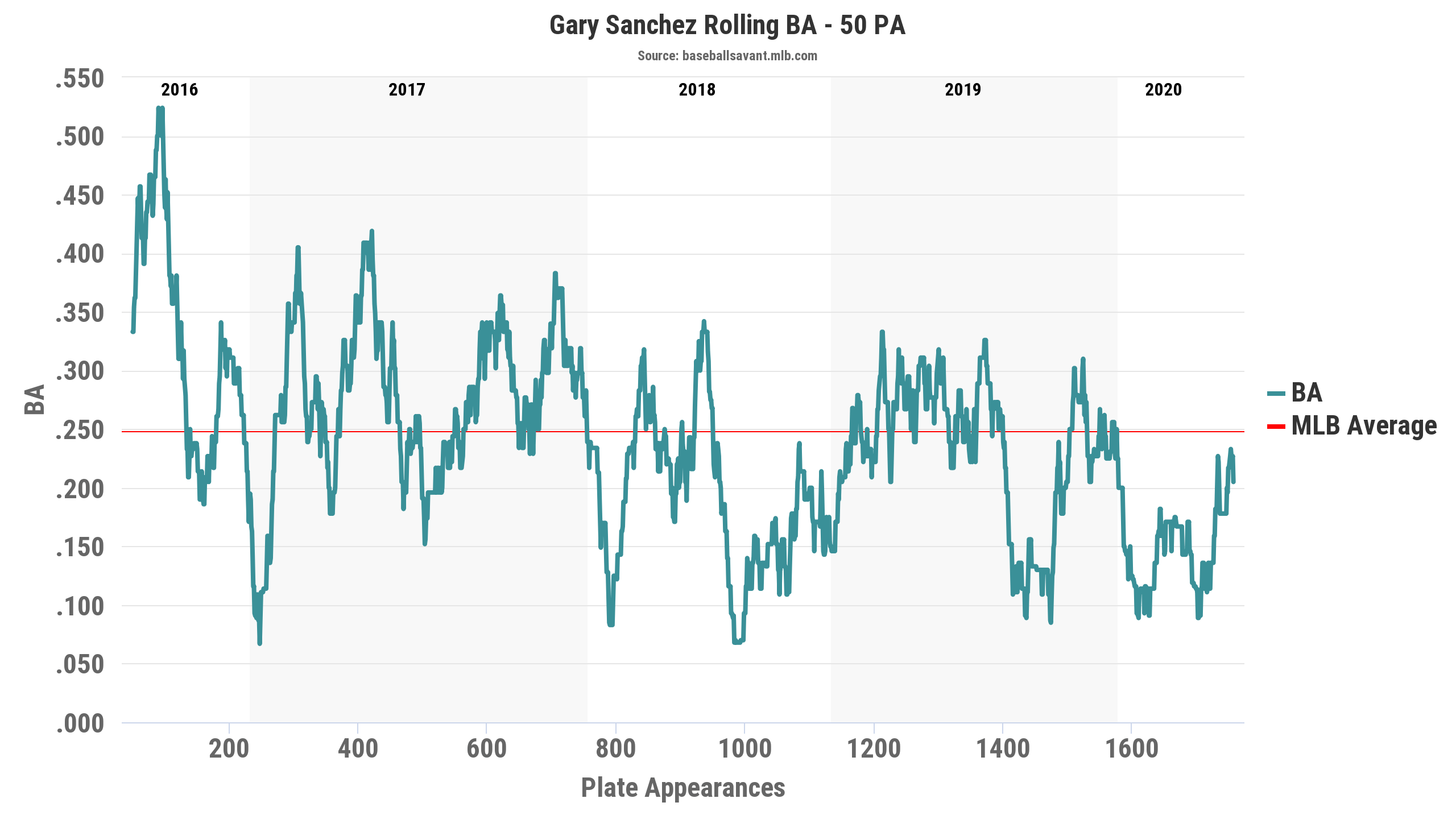 Gary Sanchez expected batting average 