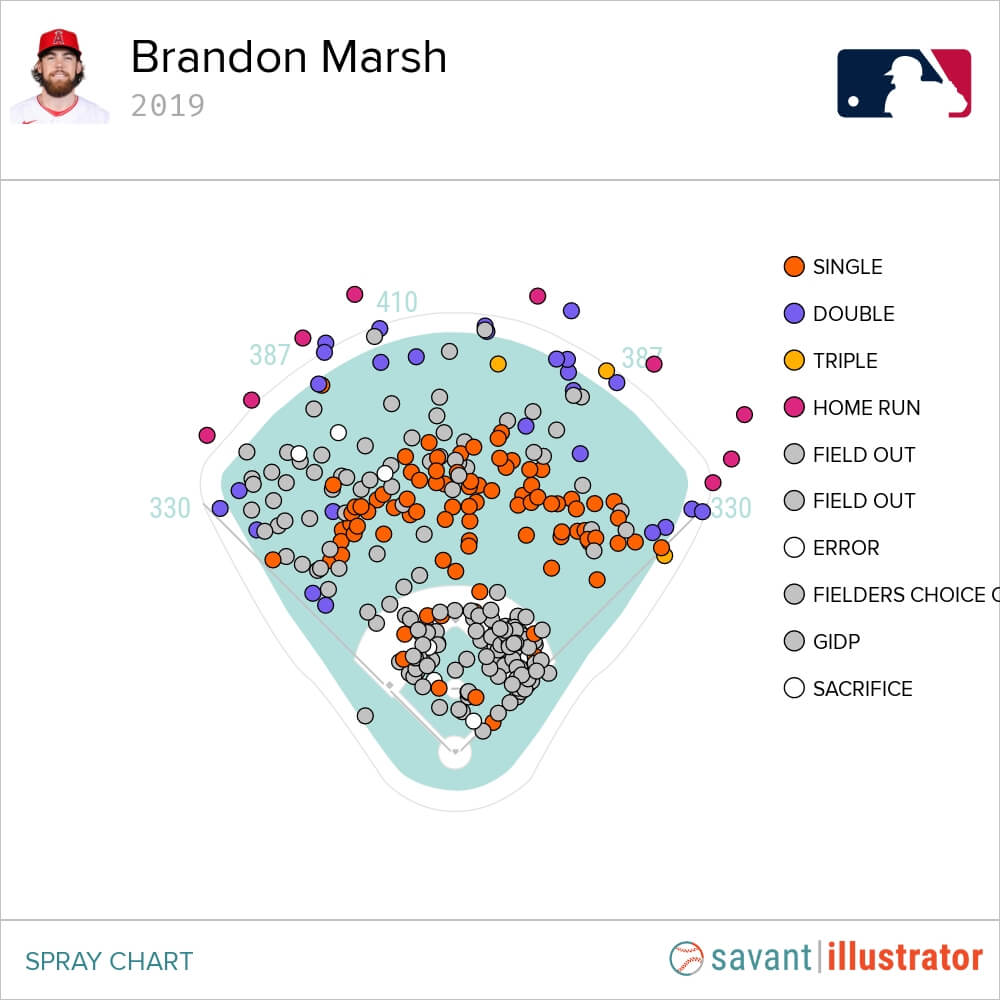 MLB Scout's Video View: Analyzing Angels Prospect Brandon Marsh — College  Baseball, MLB Draft, Prospects - Baseball America