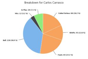 Yoan Moncada: Fantasy Baseball Beast or Bust? - FantraxHQ