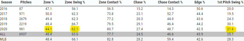 Yoan Moncada: Fantasy Baseball Beast or Bust? - FantraxHQ