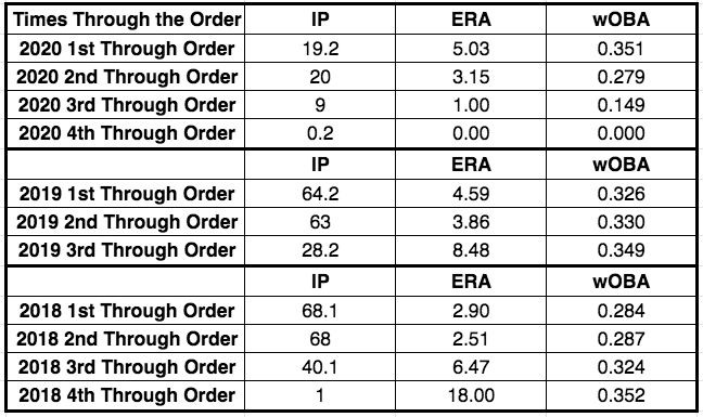 analyzing starting pitchers