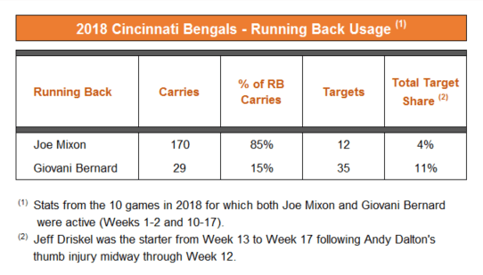 Examining the dynasty value of Joe Mixon entering the 2020 season