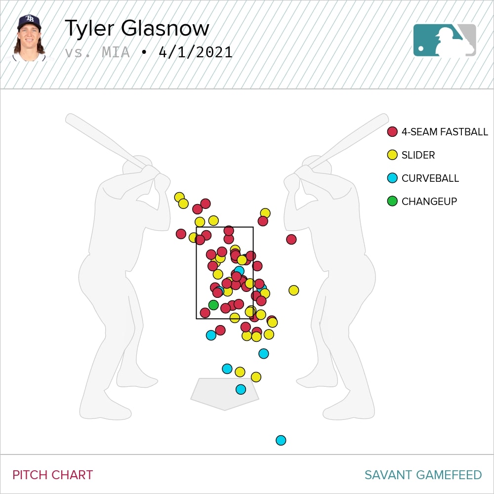 Fantrax Injury Report for April 10,2023: Updates on Glasnow and Fried -  FantraxHQ