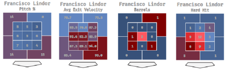 3 MLB FanDuel Studs to Target on 9/5/17 - Francisco Lindor, SS, Cleveland  Indians
