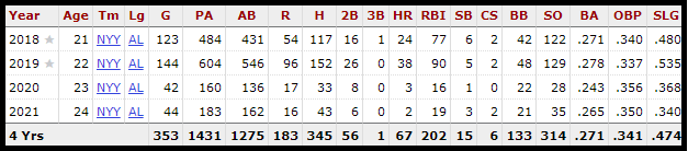 Gleyber Torres Fantasy Statistics