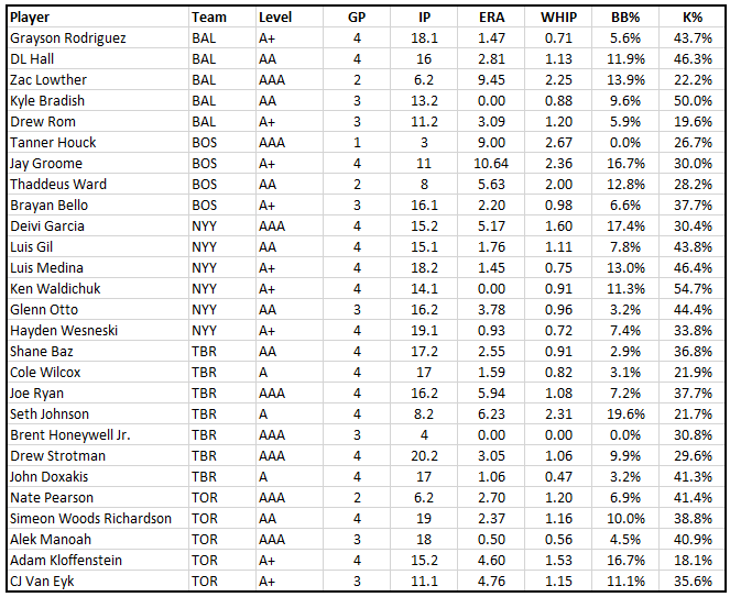 Rest of Season Fantasy Baseball Rankings: Don't Take On Too Much Detmers -  FantraxHQ