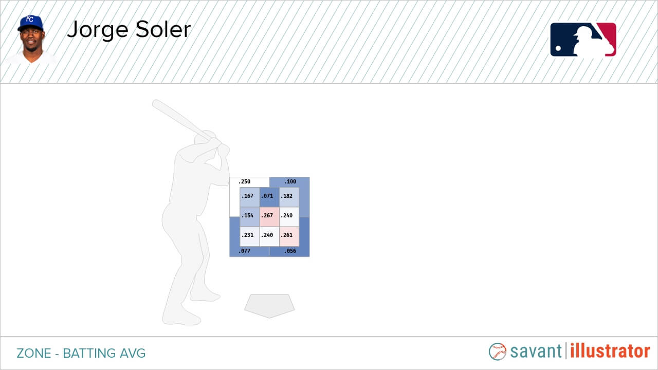 Jorge Soler Statcast Chart