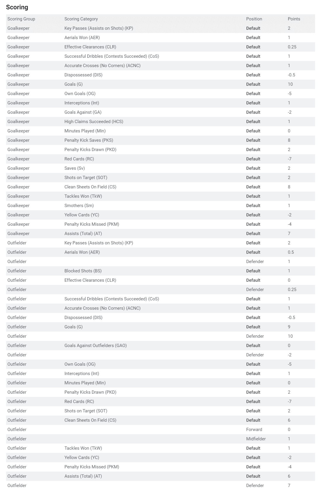 New Fantrax Fantasy EPL Scoring System - FantraxHQ