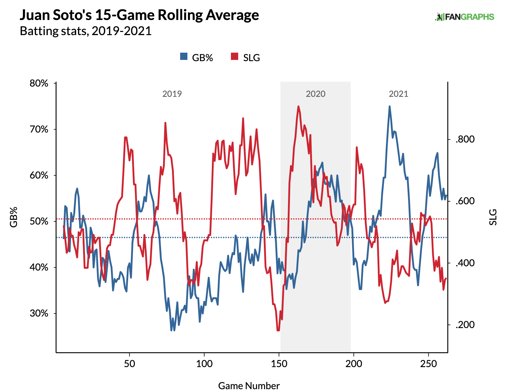 Juan Soto Rolling 