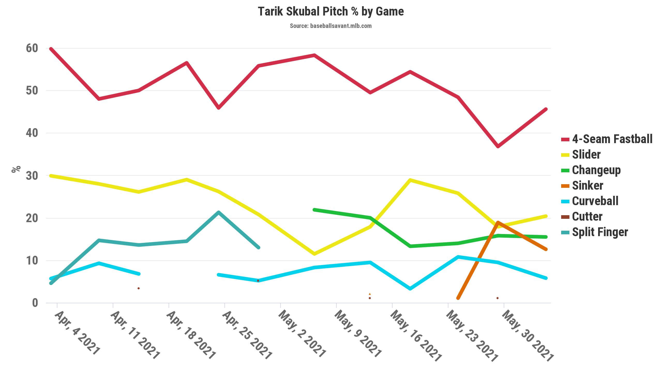 Skubal Pitch%