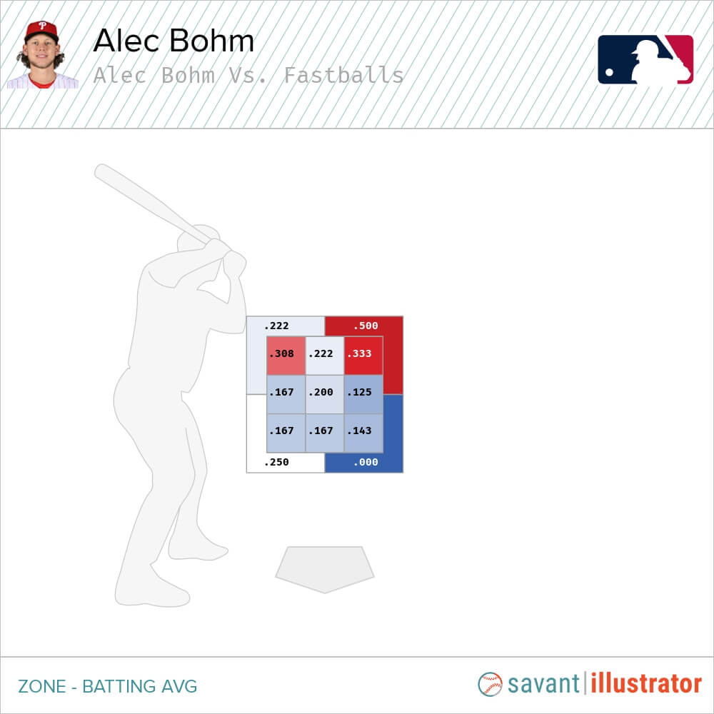Alec Bohm Statcast, Visuals & Advanced Metrics, MLB.com