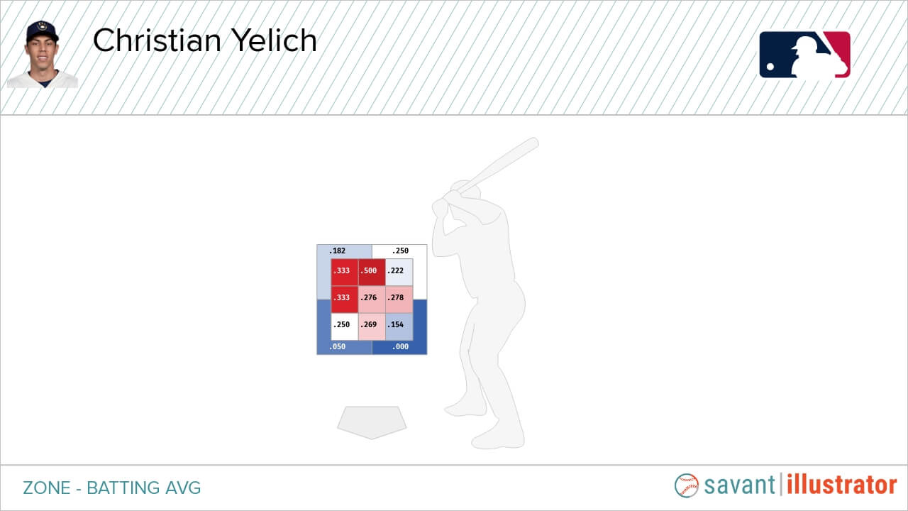 Yelich Statcast