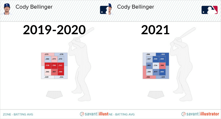 Bellinger Statcast