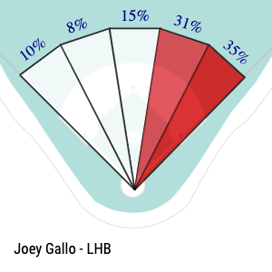 2018 MLB Draft Guide Player Profile: Joey Gallo