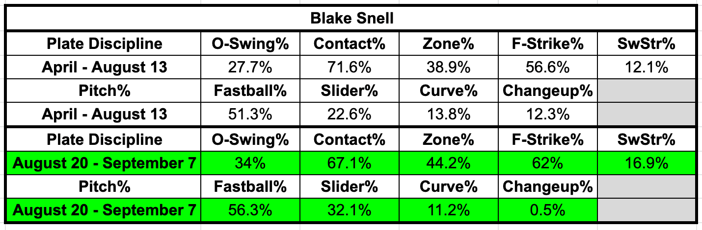 Blake Snell Pitch Analysis - PITCH BREAKDOWN 