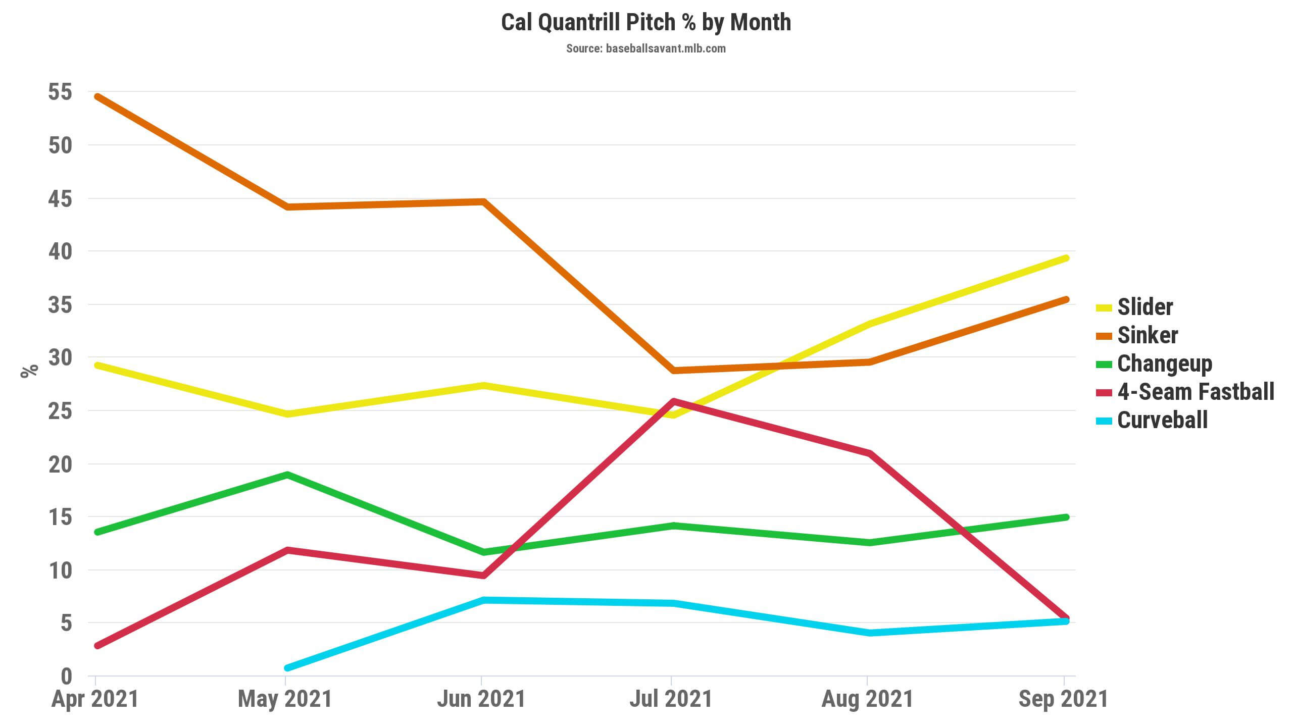 The adjustment behind Cal Quantrill's success - Gaslamp Ball