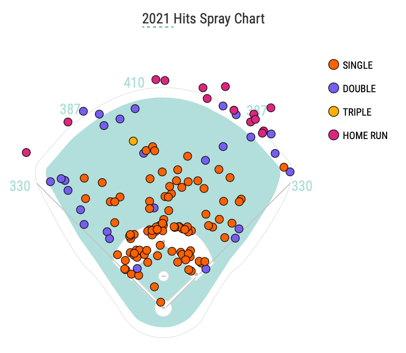 Tim Anderson Spray Chart