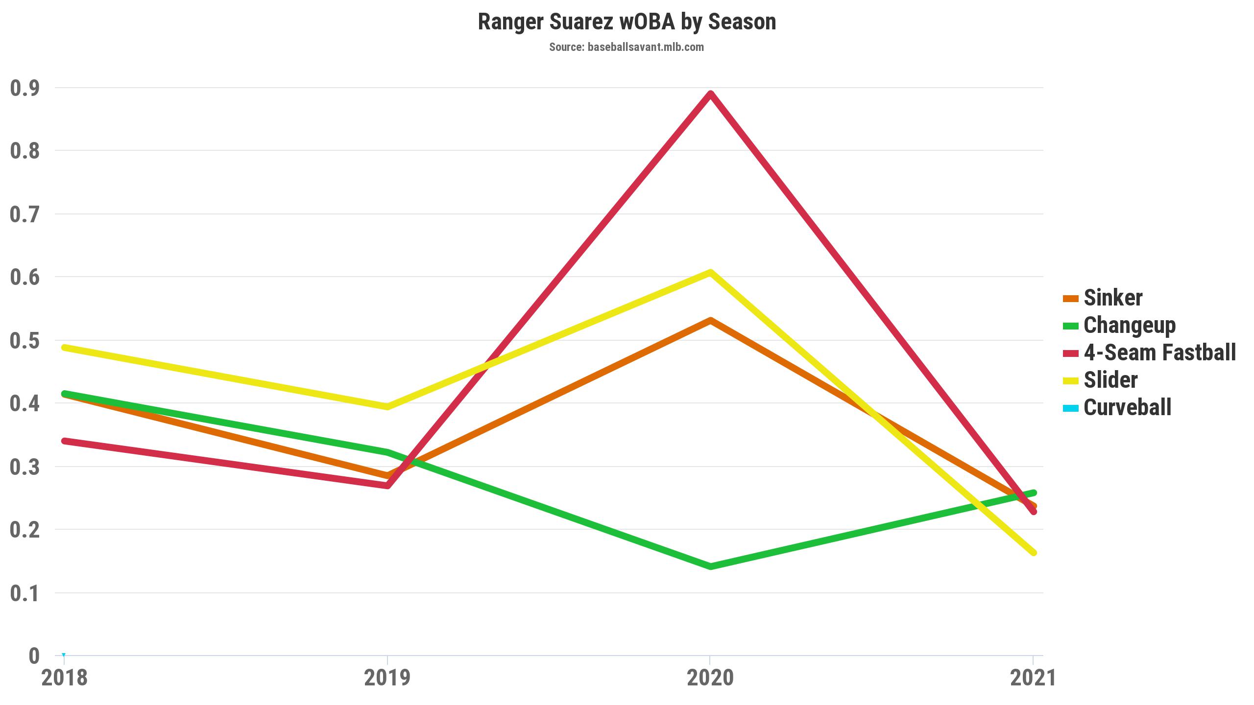 Buy or Sell - A Healthy Nathan Eovaldi & Ranger Suárez's Breakout SZN