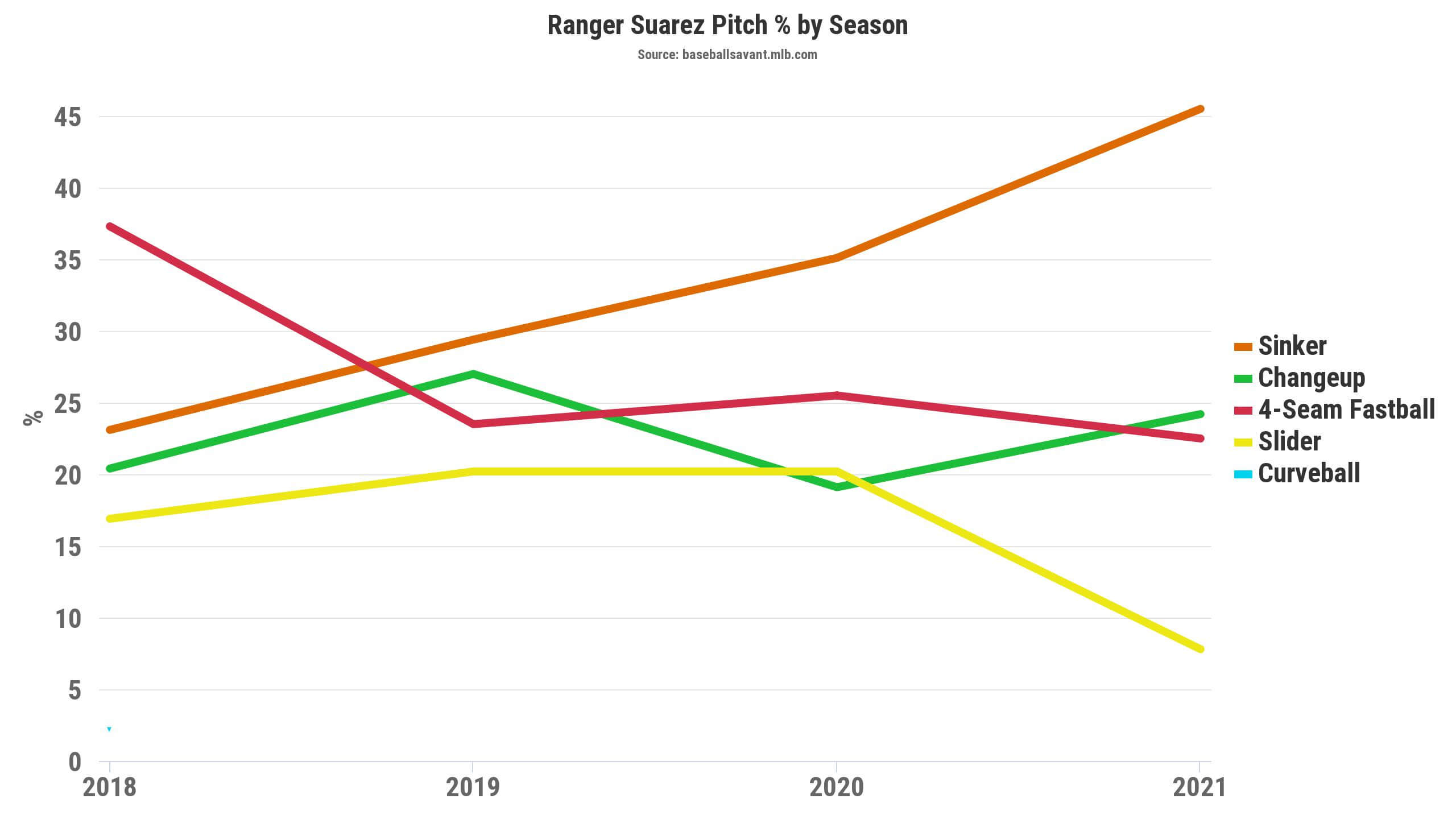 Ranger Suarez Stats, Profile, Bio, Analysis and More