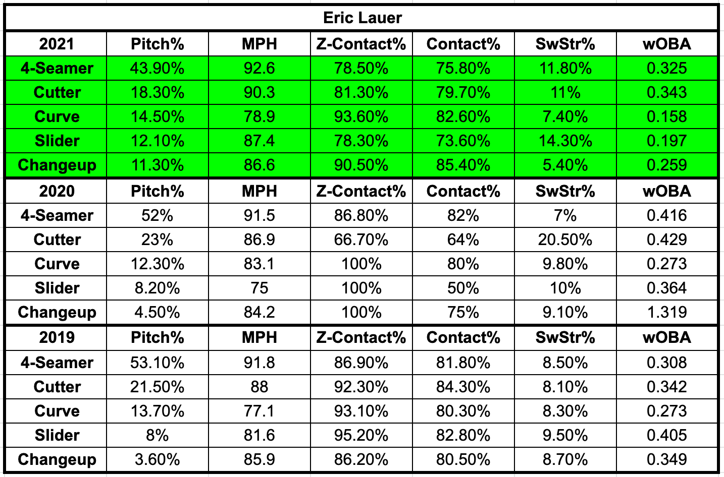 The Ultimate Fantasy Baseball Draft Guide For 2022 -Who to Draft and When :  r/fantasybaseball