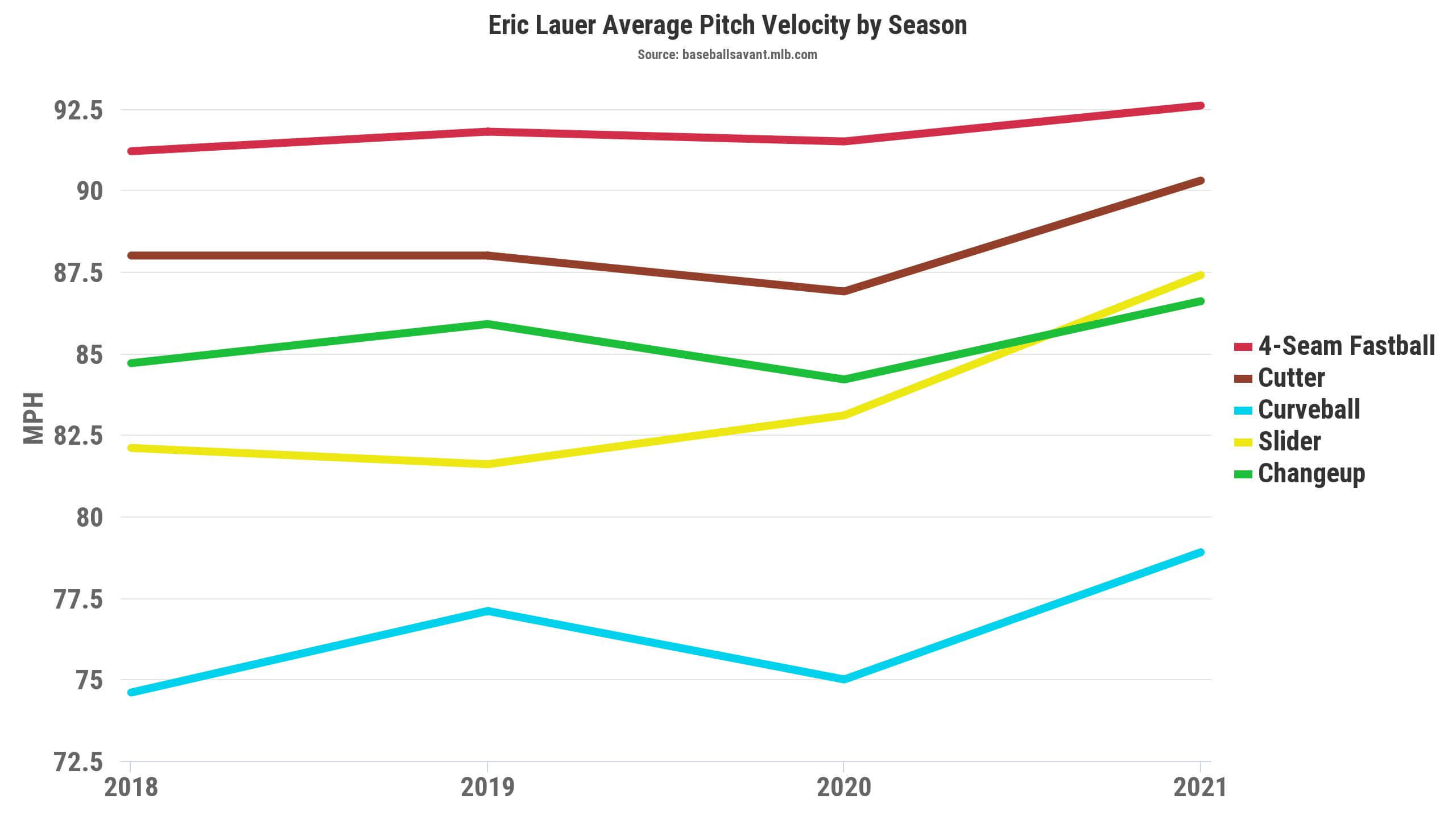 The Ultimate Fantasy Baseball Draft Guide For 2022 -Who to Draft and When :  r/fantasybaseball