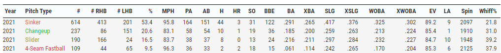 Tanner Houck: The Breakout Pitcher of 2022 - FantraxHQ