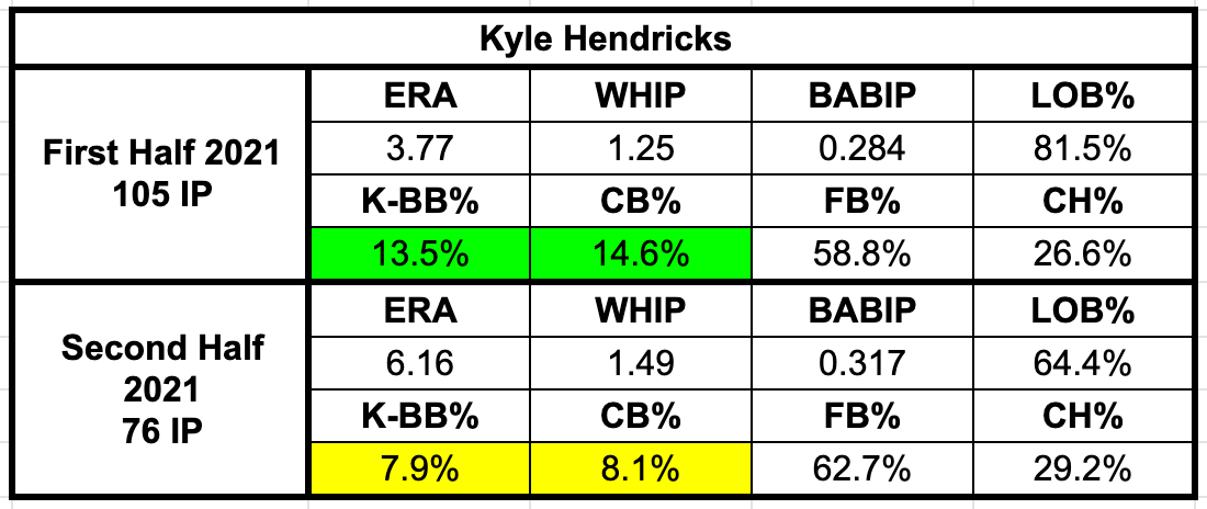 Kyle Hendricks Game-Used Jersey -- Hendricks 6 IP, 3 ER, 6 K