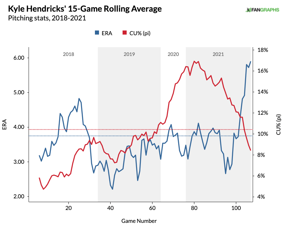 Kyle Hendricks Stats and Fantasy Analysis