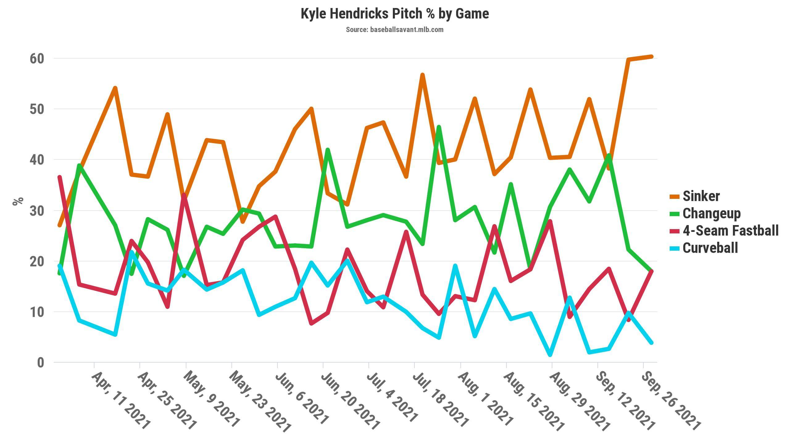 Kyle Hendricks Fantasy Statistics