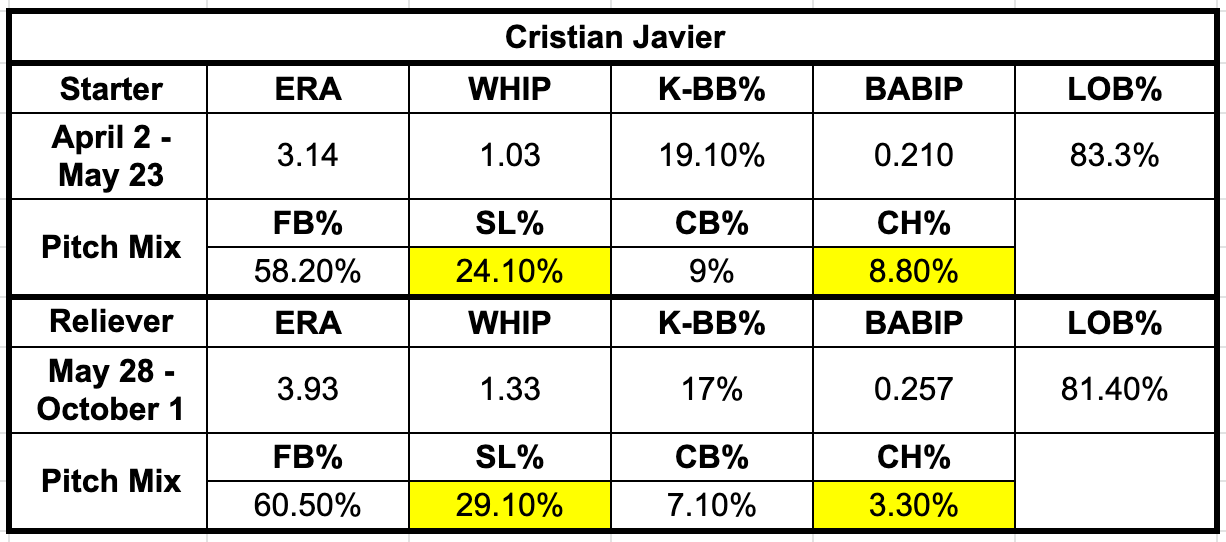 Cristian Javier Pitch Analysis - PITCH BREAKDOWN 