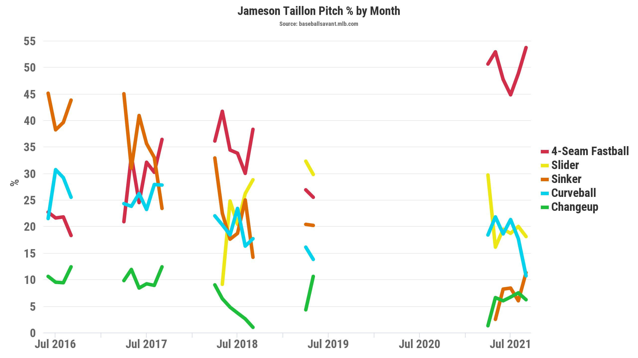 Jameson Taillon Statcast, Visuals & Advanced Metrics