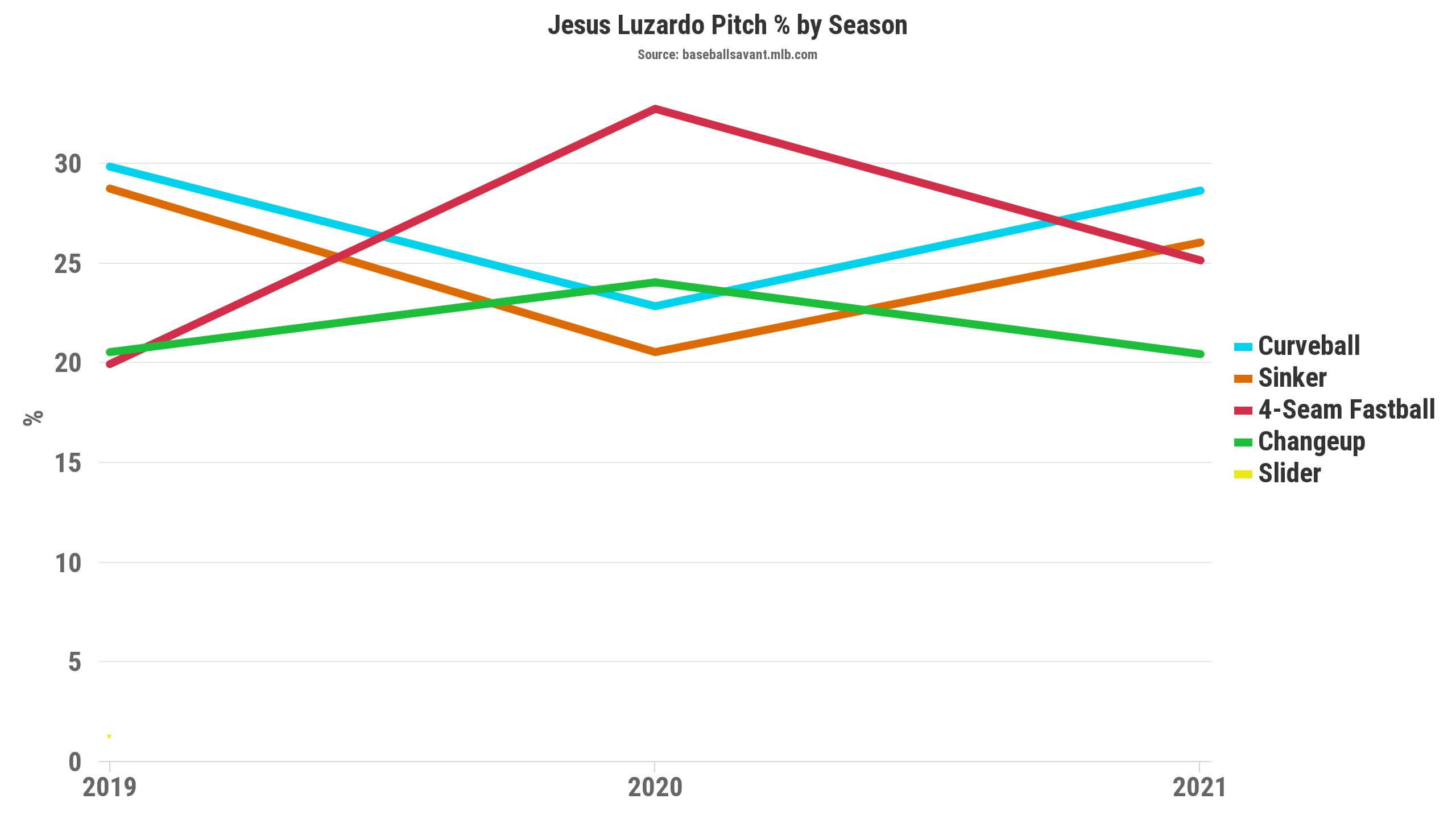 Spring Training Pitching Tracker: Flaherty, Bieber, & Luzardo - FantraxHQ