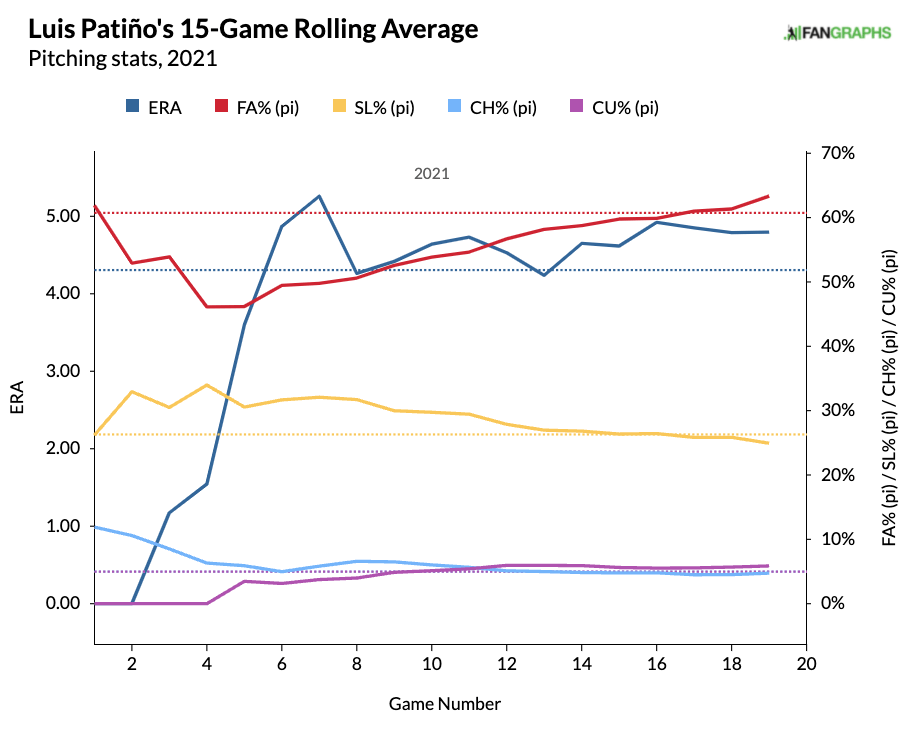 Spring Training Pitching Tracker: Flaherty, Bieber, & Luzardo - FantraxHQ