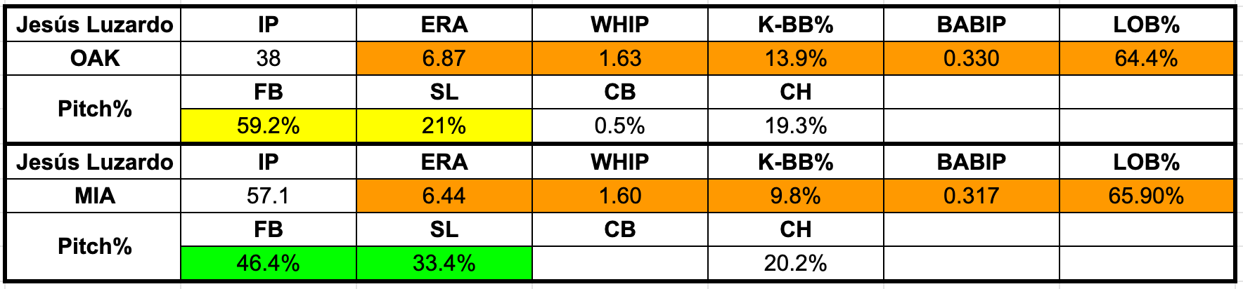 Spring Training Pitching Tracker: Flaherty, Bieber, & Luzardo - FantraxHQ