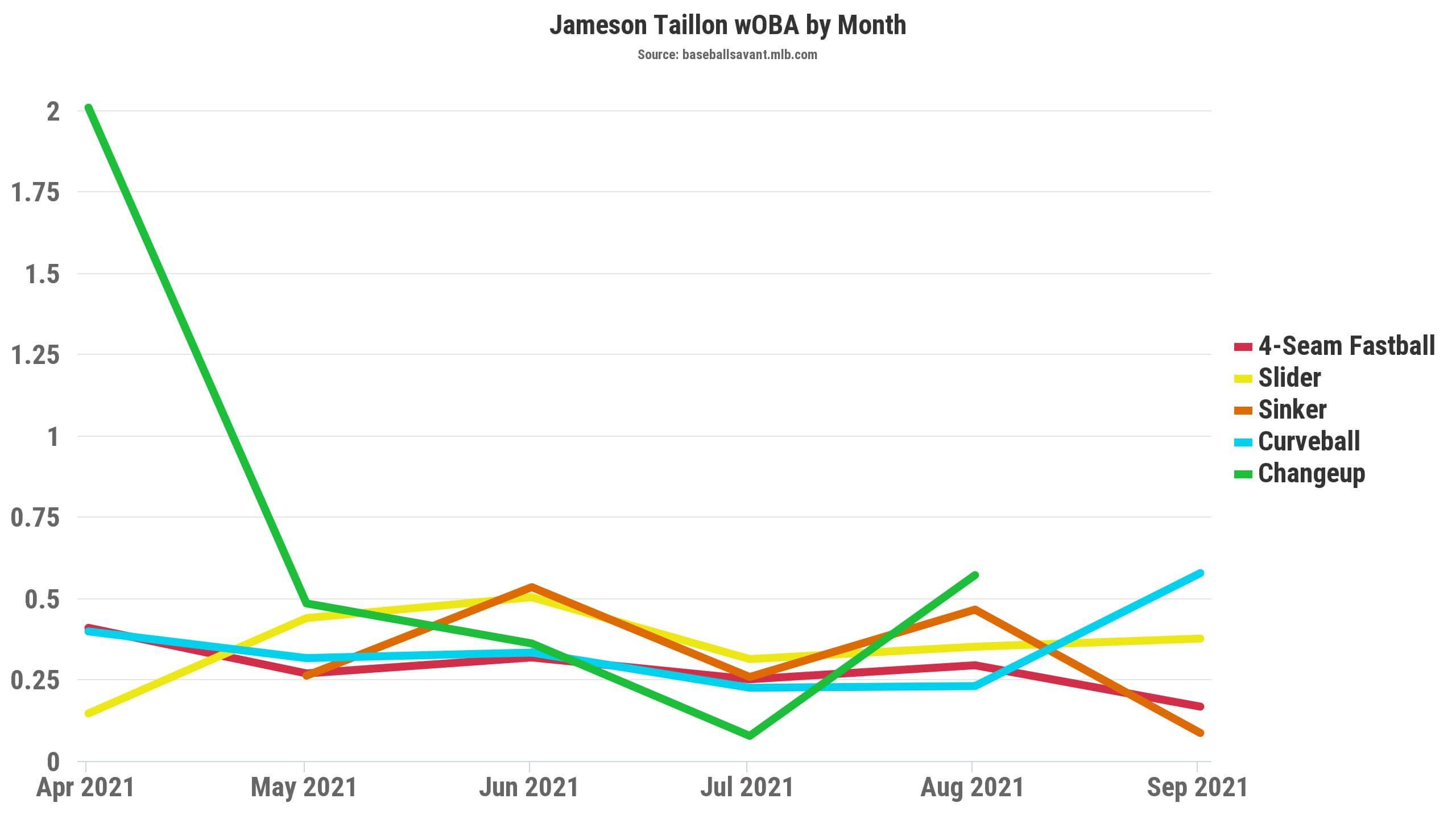 Jameson Taillon Statcast, Visuals & Advanced Metrics