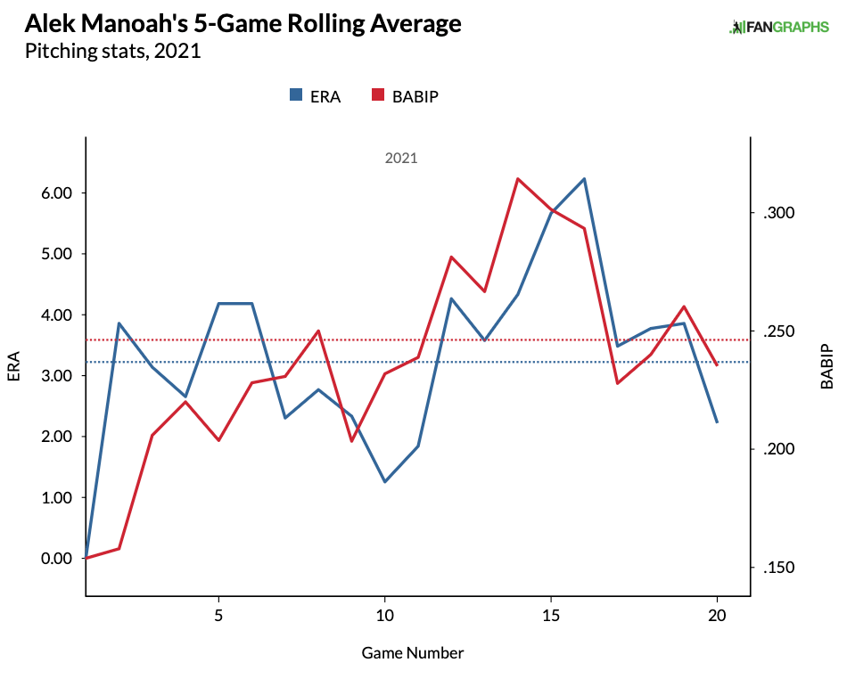 Buy or Sell: Alek Manoah as a Top-100 Pick? - FantraxHQ