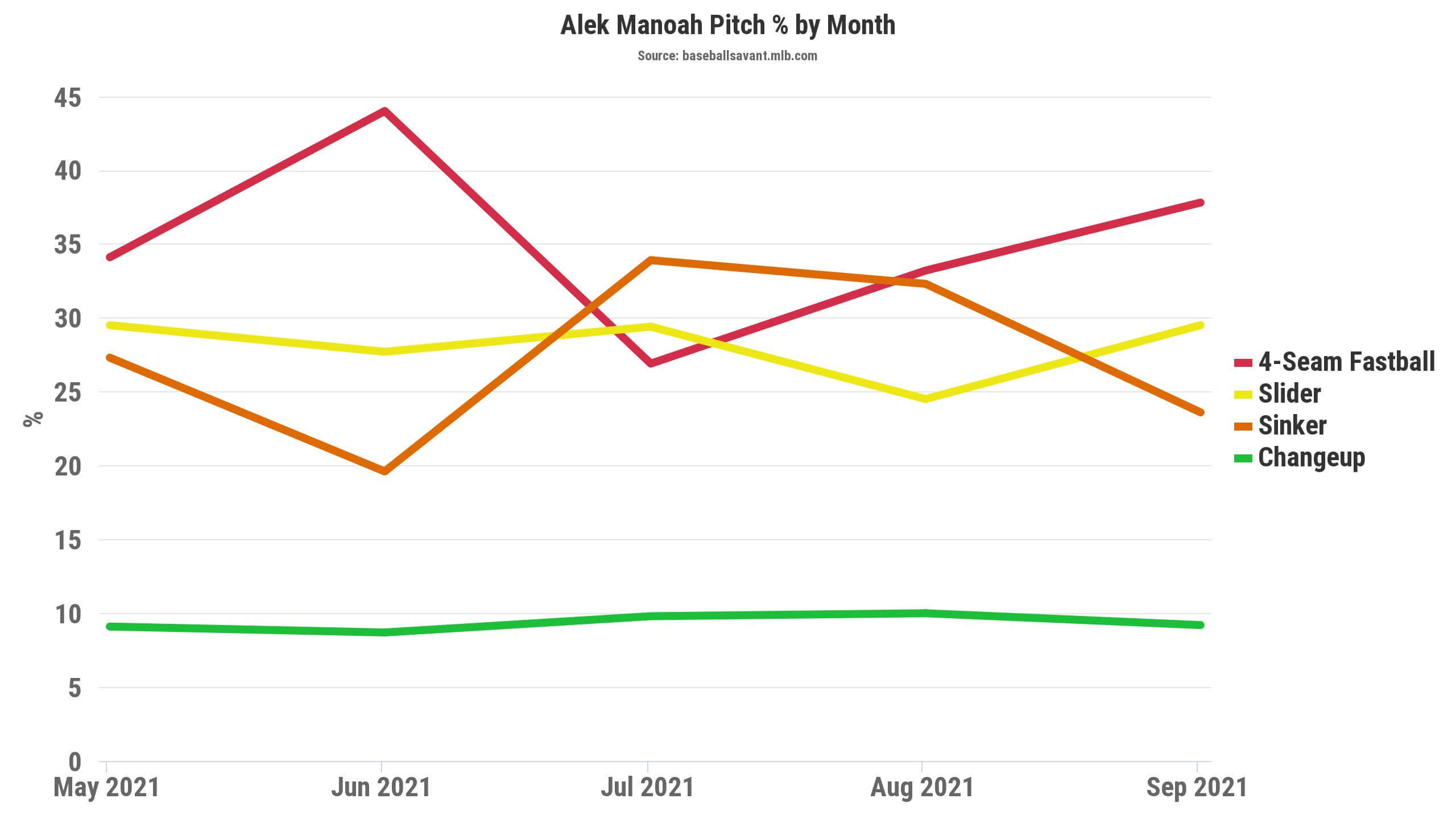 Buy or Sell: Alek Manoah as a Top-100 Pick? - FantraxHQ