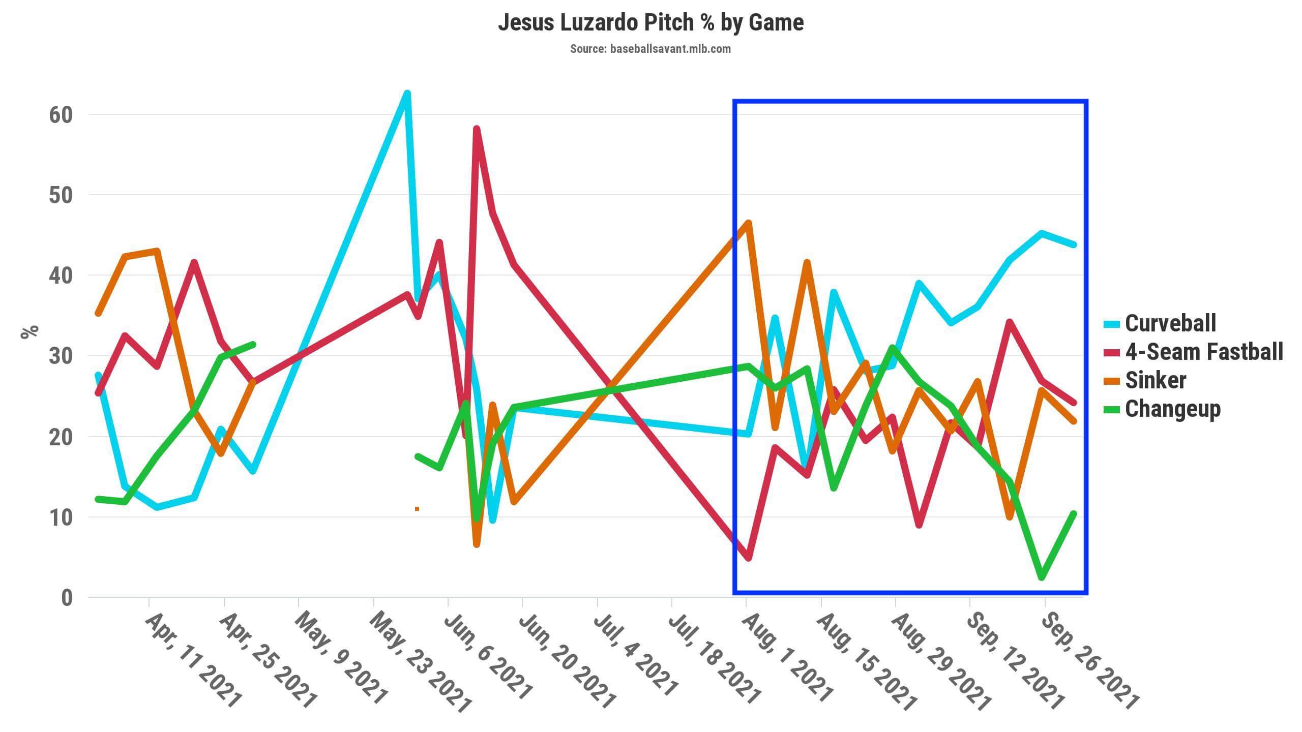 Spring Training Pitching Tracker: Flaherty, Bieber, & Luzardo - FantraxHQ