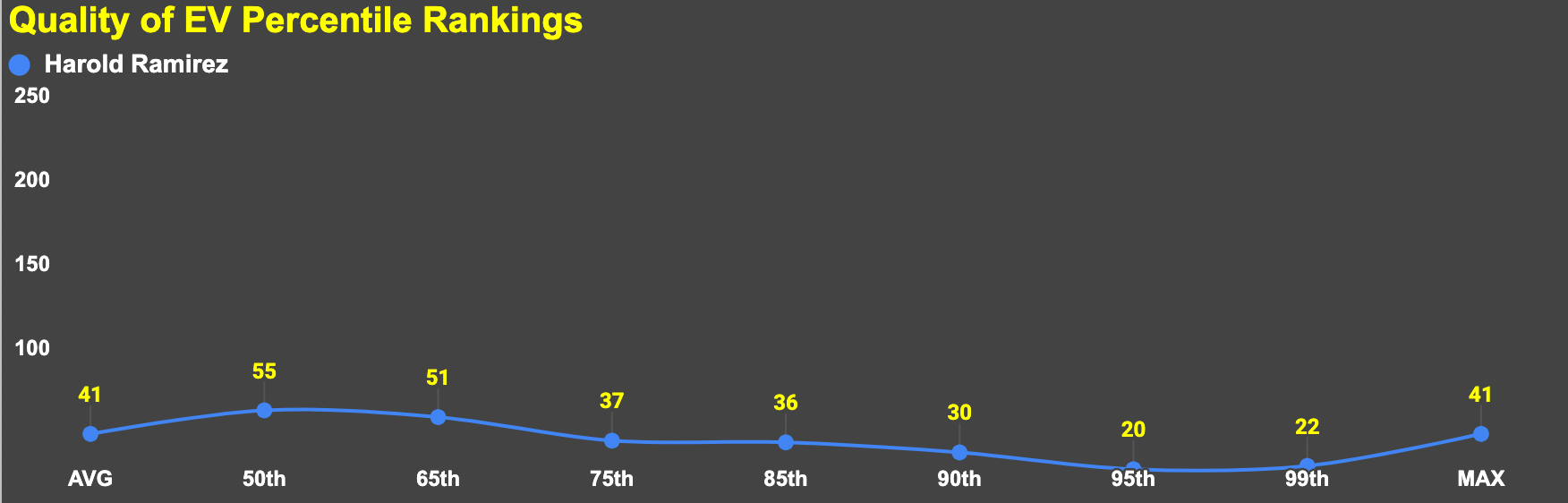 Harold Ramirez EV Rankings
