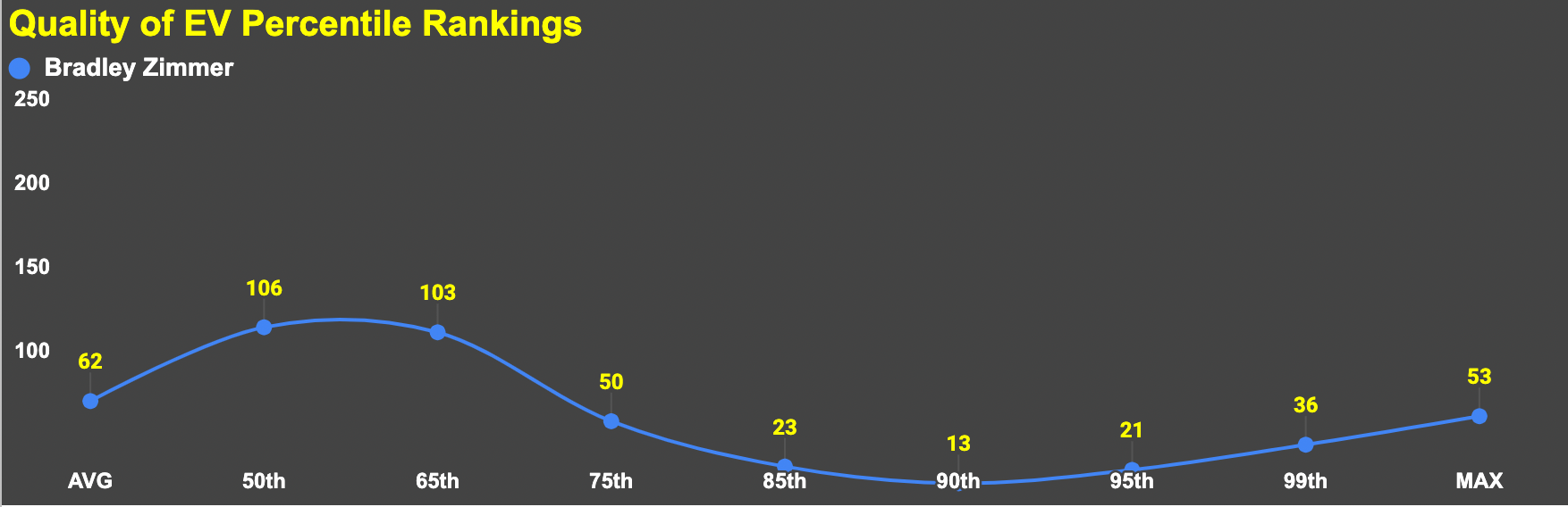 Bradley Zimmer Percentile Rankings