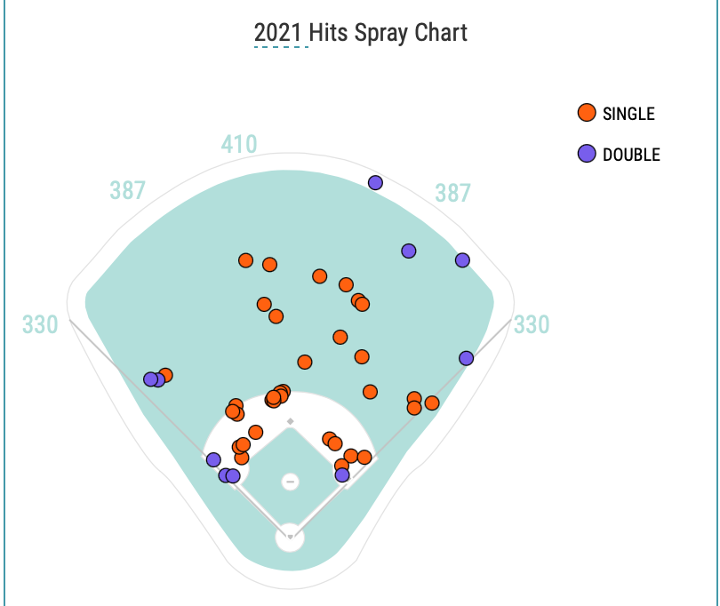 Cheap Sources of Batting Average and On-Base Skills