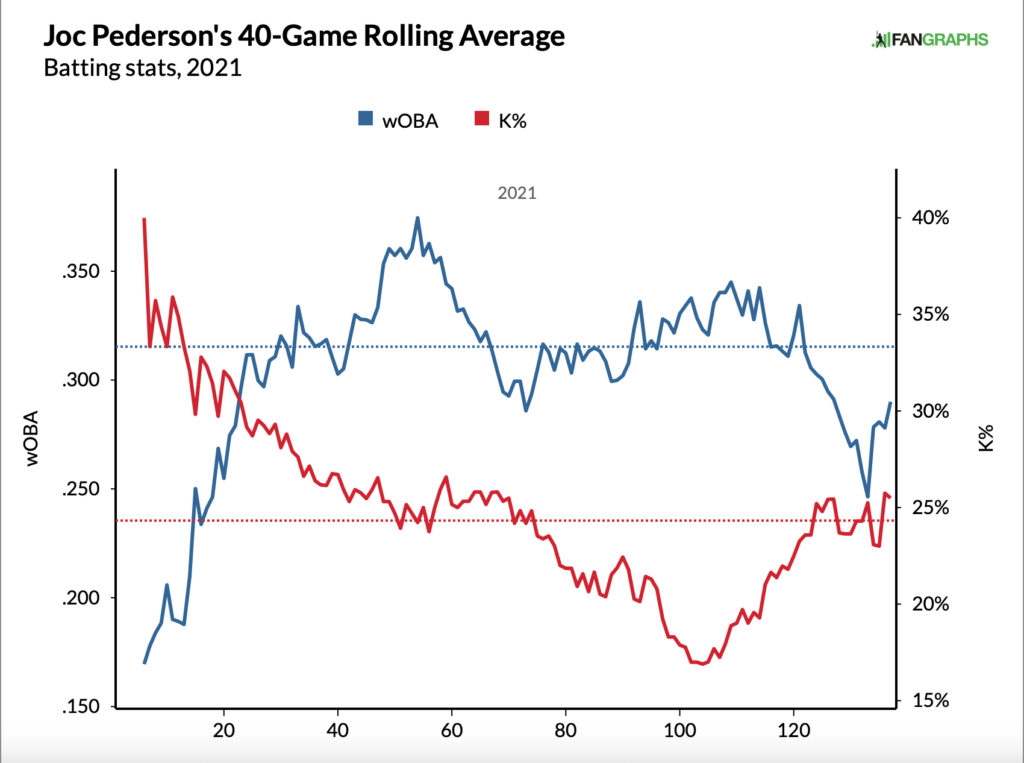 Joc Pederson Takes His Talents to Fantrax - FantraxHQ