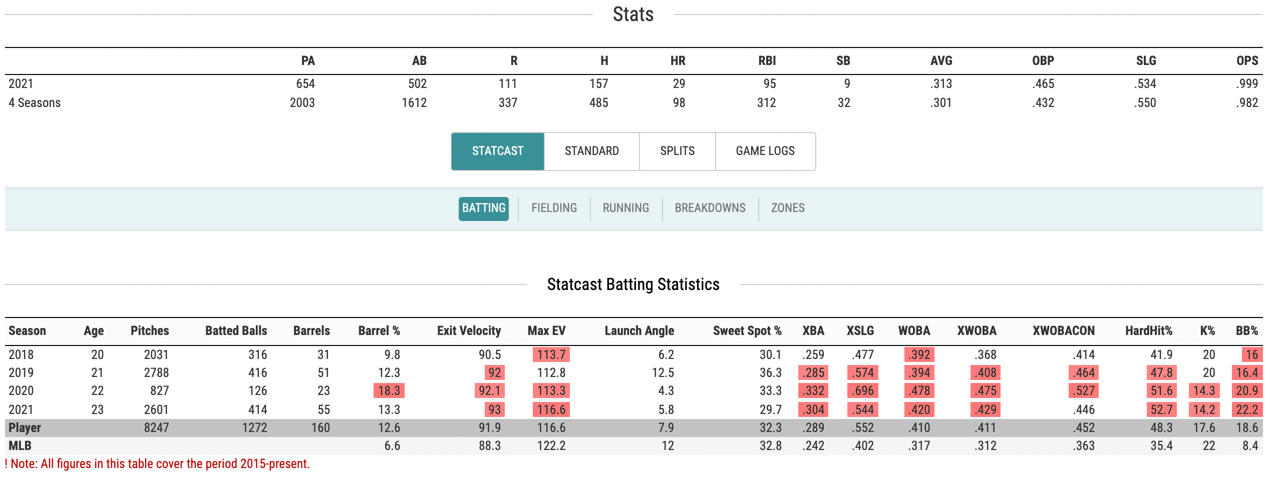 Advanced Stats Leaderboard: Starting Pitchers Whiff% Fastballs