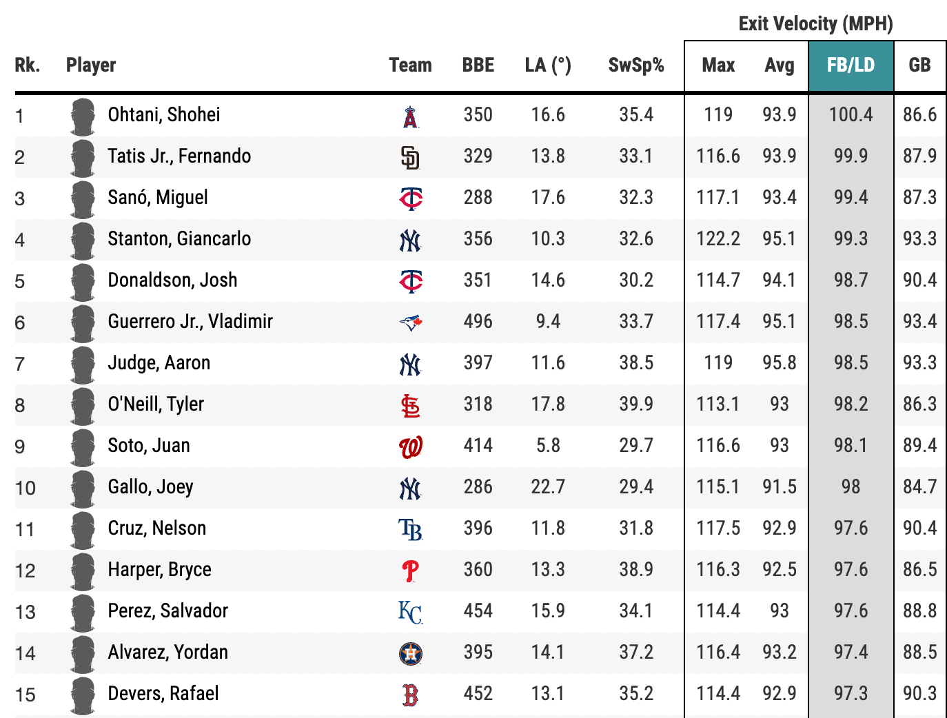 Statcast 101 Exit Velocities and HardHit Rates FantraxHQ