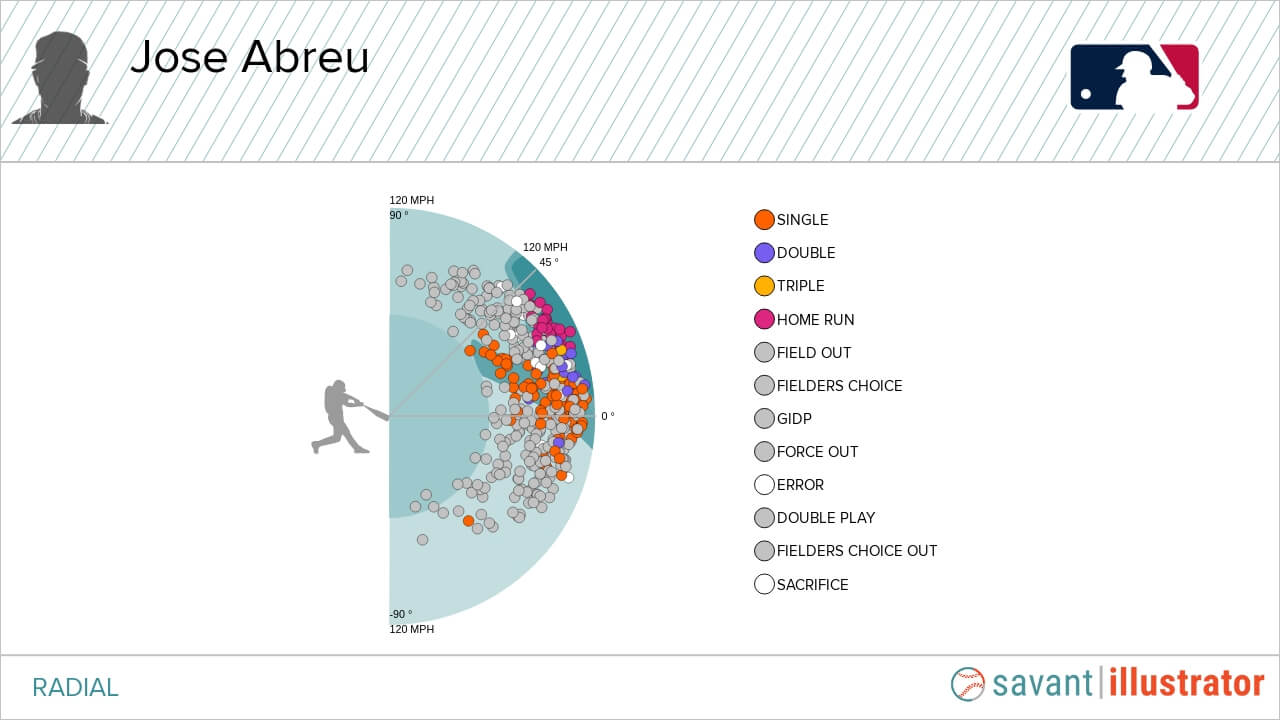 Jose Abreu First Base Busts