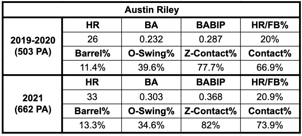 Austin Riley - Unlocking Potential