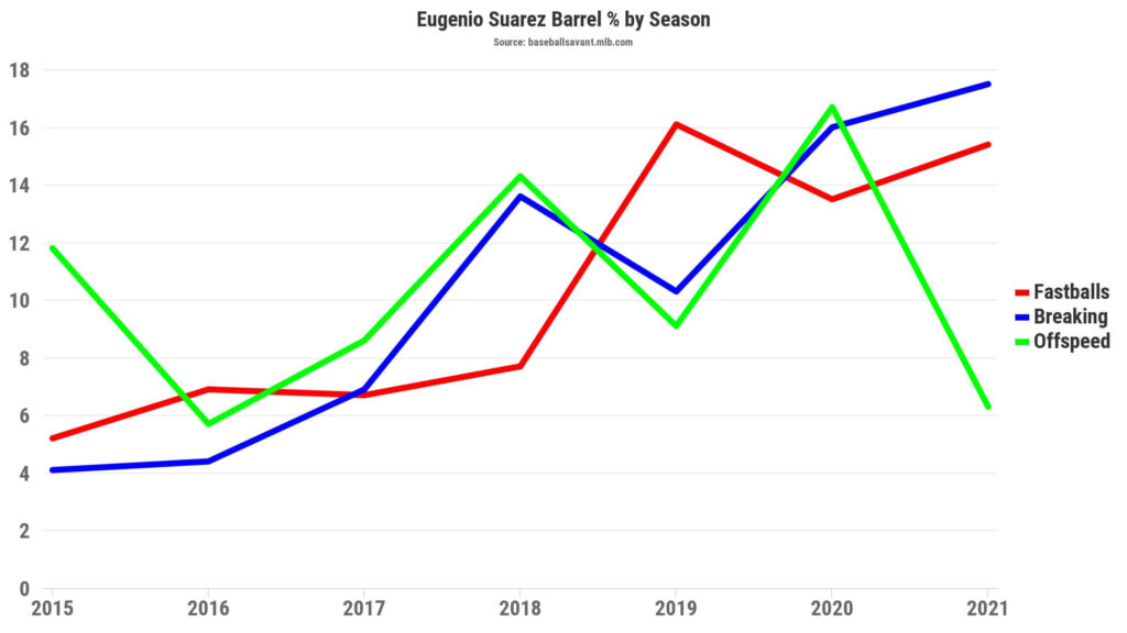 Eugenio Suárez Stats and Fantasy Analysis